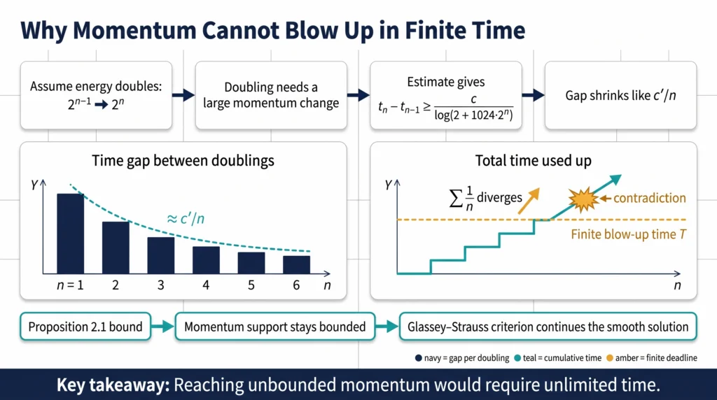 Vlasov Maxwell system infographic showing momentum doublings needing unbounded time as the harmonic series diverges