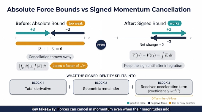 Vlasov Maxwell system infographic comparing absolute force bounds with signed momentum cancellation
