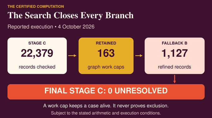 Zauner MUB conjecture search: 22,379 records, 163 graph caps, 1,127 fallback records and zero final unresolved cases.