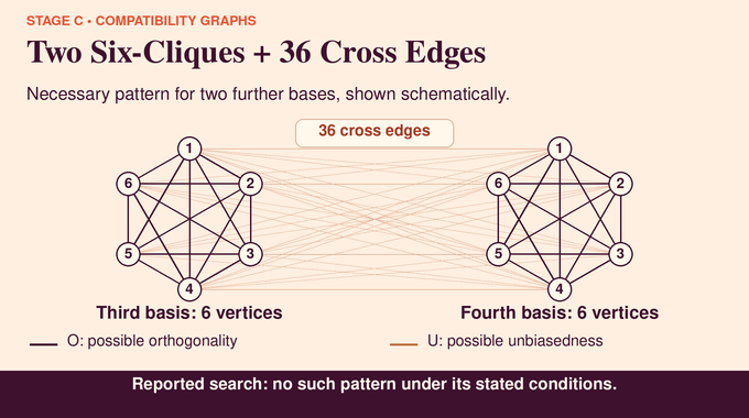 Zauner MUB conjecture compatibility pattern: two six-cliques linked by 36 possible unbiasedness edges.
