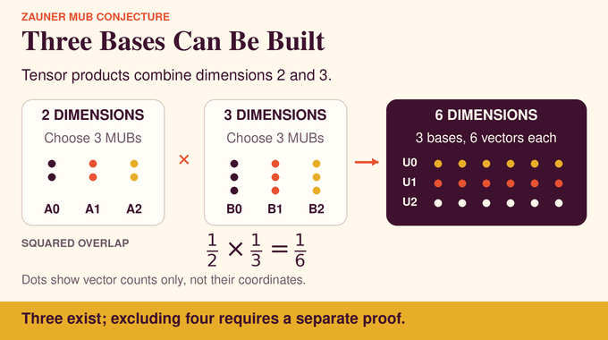 Zauner MUB conjecture diagram showing how bases in dimensions two and three yield three bases in dimension six.